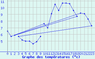 Courbe de tempratures pour Creil (60)