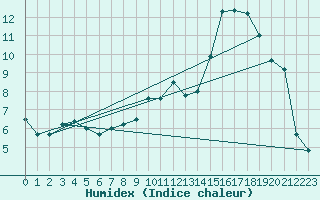 Courbe de l'humidex pour Tours (37)