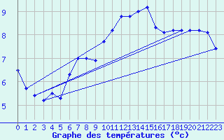 Courbe de tempratures pour Manston (UK)