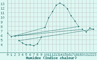 Courbe de l'humidex pour Als (30)