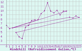 Courbe du refroidissement olien pour Little Rissington