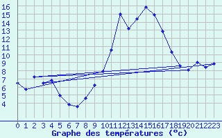 Courbe de tempratures pour Sarzeau (56)