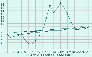 Courbe de l'humidex pour Sarzeau (56)