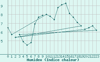 Courbe de l'humidex pour Andermatt
