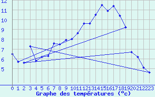 Courbe de tempratures pour Col Des Mosses