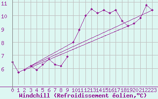 Courbe du refroidissement olien pour Treize-Vents (85)