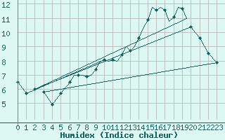 Courbe de l'humidex pour Hawarden