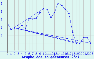 Courbe de tempratures pour Alta Lufthavn