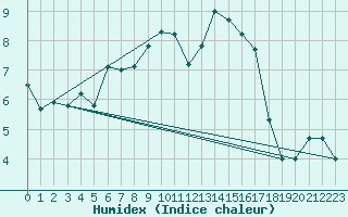 Courbe de l'humidex pour Alta Lufthavn