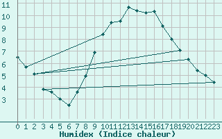 Courbe de l'humidex pour Berlin-Dahlem