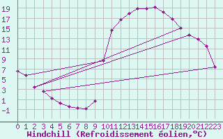 Courbe du refroidissement olien pour Douelle (46)