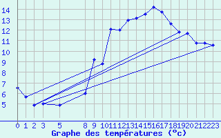 Courbe de tempratures pour Saint-Bauzile (07)