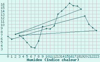 Courbe de l'humidex pour Pontoise - Cormeilles (95)