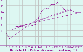 Courbe du refroidissement olien pour Kernascleden (56)