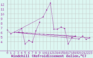 Courbe du refroidissement olien pour Aultbea
