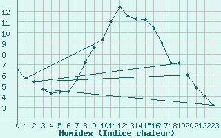 Courbe de l'humidex pour Deutschlandsberg