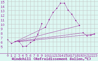 Courbe du refroidissement olien pour Alcaiz