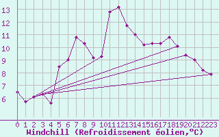 Courbe du refroidissement olien pour Engins (38)