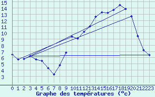 Courbe de tempratures pour Montluon (03)