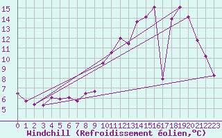 Courbe du refroidissement olien pour Montemboeuf (16)
