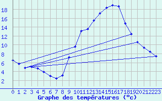 Courbe de tempratures pour Gap-Sud (05)