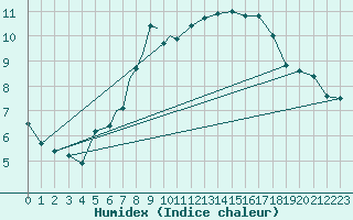 Courbe de l'humidex pour Culdrose