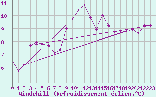 Courbe du refroidissement olien pour Le Luc (83)
