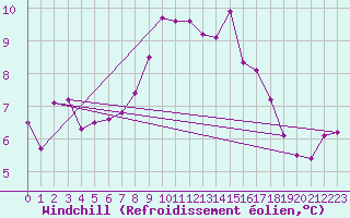 Courbe du refroidissement olien pour Wasserkuppe