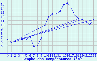 Courbe de tempratures pour Aubenas - Lanas (07)