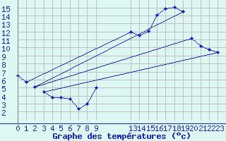 Courbe de tempratures pour Saint-Bauzile (07)