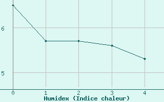 Courbe de l'humidex pour Kohlgrub, Bad (Rossh