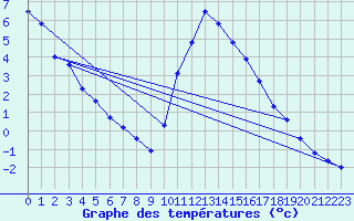 Courbe de tempratures pour Boulc (26)