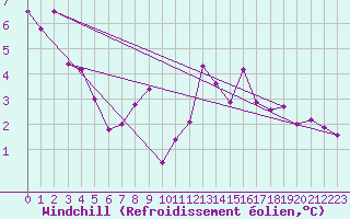 Courbe du refroidissement olien pour Ramsau / Dachstein