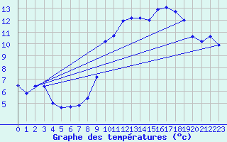 Courbe de tempratures pour Pordic (22)