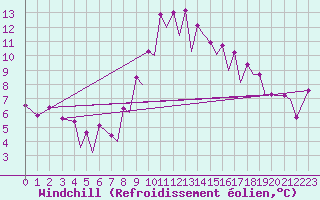 Courbe du refroidissement olien pour Santander / Parayas