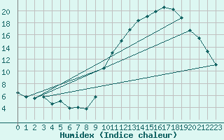 Courbe de l'humidex pour Besanon (25)
