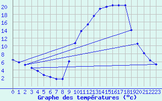 Courbe de tempratures pour Selonnet (04)