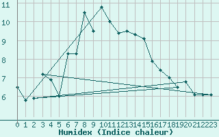 Courbe de l'humidex pour Offenbach Wetterpar