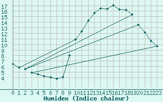 Courbe de l'humidex pour Gap-Sud (05)