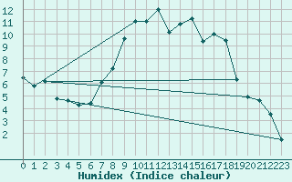Courbe de l'humidex pour Lagunas de Somoza