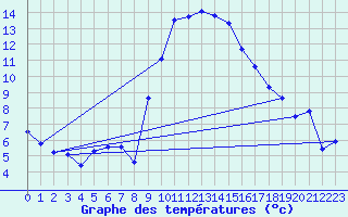 Courbe de tempratures pour Lahr (All)