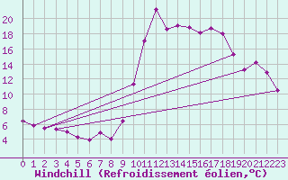 Courbe du refroidissement olien pour Cabestany (66)