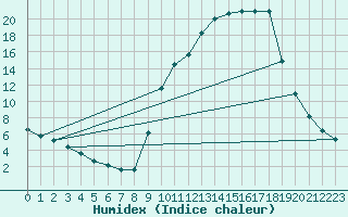 Courbe de l'humidex pour Selonnet (04)