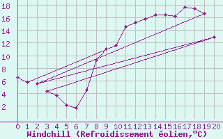 Courbe du refroidissement olien pour Sutrieu (01)