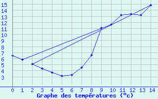 Courbe de tempratures pour Grandrieu (48)