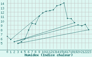 Courbe de l'humidex pour Waldmunchen