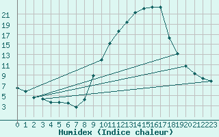 Courbe de l'humidex pour Sauteyrargues (34)