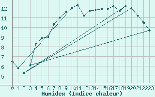 Courbe de l'humidex pour Ruhnu