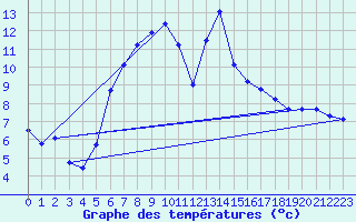 Courbe de tempratures pour Bivio