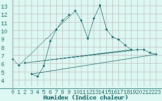 Courbe de l'humidex pour Bivio